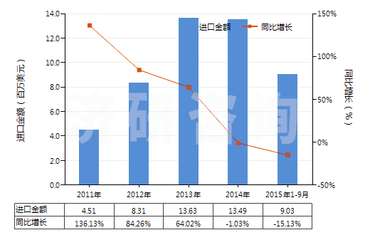 2011-2015年9月中國(guó)其他過腳踝但低于小腿的皮革制外底的短統(tǒng)靴(HS64035119)進(jìn)口總額及增速統(tǒng)計(jì)